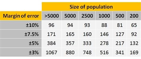 minimum sample size is 100